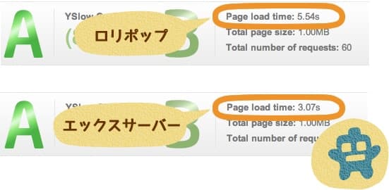 ロリポップとエックスサーバーの表示速度の変化