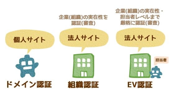 SSL認証レベルの違いの簡単な図解