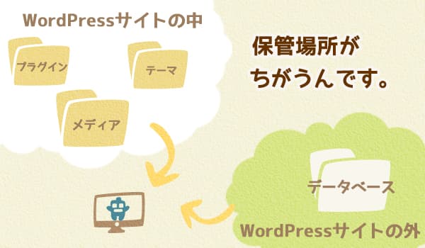 初心者も必須!WordPressのバックアップ、とっていますか?-Sourire web studio