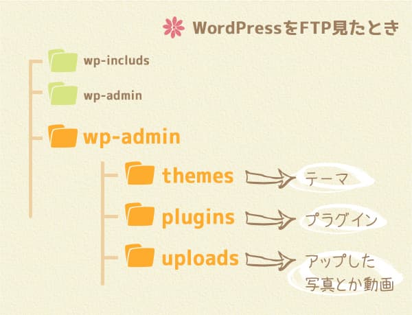 初心者も必須!WordPressのバックアップ、とっていますか?-Sourire web studio